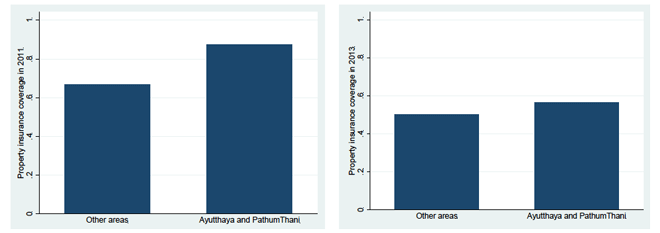図1：2011年（左）と2013年（右）における、被害地域とそれ以外の地域での財産保険加入率