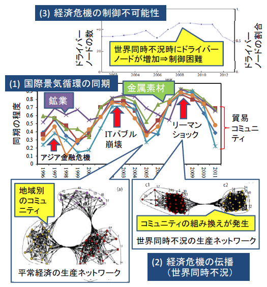 図:(1) 国際景気循環の同期、(2)経済危機の伝播(世界同時不況)、(3) 経済危機の制御不可能性、の3つの貿易自由化が引き起こす集団運動 図:(1) 国際景気循環の同期、(2)経済危機の伝播(世界同時不況)、(3) 経済危機の制御不可能性、の3つの貿易自由化が引き起こす集団運動