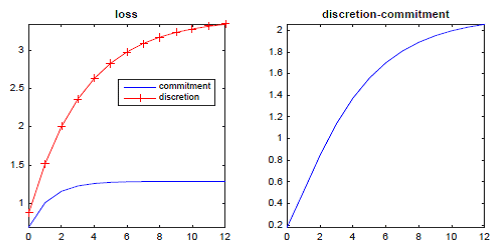 図は、標準的なニュー・ケインジアン・モデルにおいて、x期先（x軸）のコスト・プッシュ・ショックを知った場合に、経済損失（経済厚生の逆数、y軸）がどのように変化するかを示したものである。まず、（1）左図から、先の情報を知れば知るほど、経済厚生は悪化すること、がわかる。一方で、（2）右図から、コミットメントからのゲイン、すなわち、歴史依存型の政策ルールの有効性が、将来のショックに反応する経済になればなるほど、高まることもみてとれる。