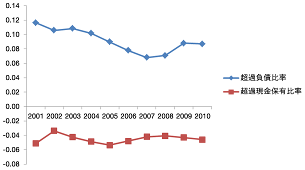 図：多角化企業の超過負債・現金保有比率の推移（中央値）