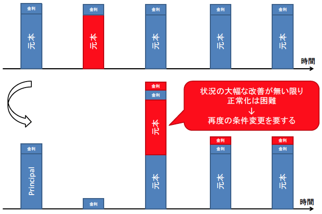 図1:短期的な元本の繰り延べを内容とする「暫定的な条件変更(Temporary Debt Restructuring: TDR)」を描写した図 図1:短期的な元本の繰り延べを内容とする「暫定的な条件変更(Temporary Debt Restructuring: TDR)」を描写した図