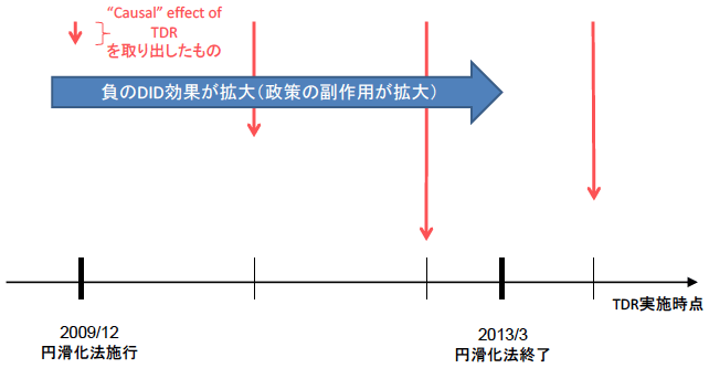 図3:Causal effectを条件変更が実施されたタイミング毎に整理した図 Causal effectを条件変更が実施されたタイミング毎に整理した図