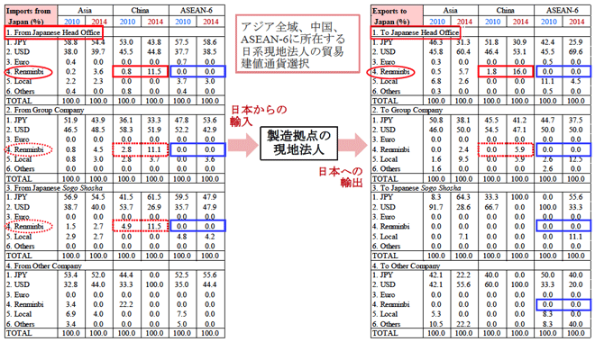 図1：アジア所在日系現地法人（製造業）の貿易建値通貨選択（単位：%）