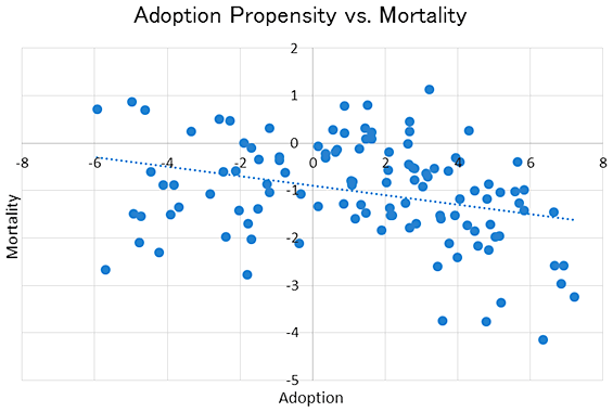 図1：病院ごとの技術採用傾向と患者の死亡率