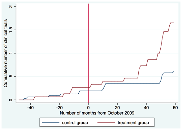 Figure 1: Cumulative number of clinical trials per disease over time.