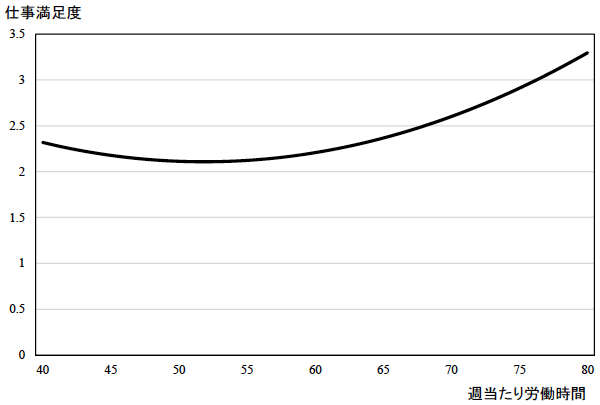 図：仕事満足度と労働時間との関係