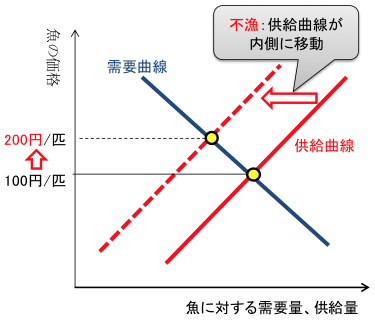 図 図