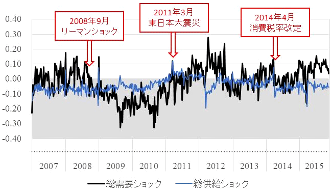 図：総需要・総供給ショックの推移