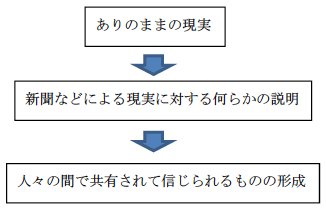 図：間主観的な理解へと至るプロセス