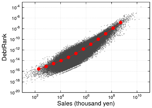 図1：約100万社企業ごとのDebtRank指標（縦軸）と企業サイズとの関係。各点が企業を表す。企業サイズを与えたときのDebtRankの条件付平均値を赤色の点で示した。それより非線形な関係があることが分かる。