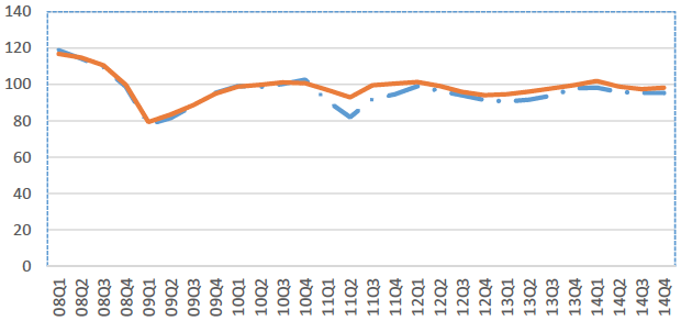 Figure: Tohoku and Nationwide Industrial Production (Tohoku, dashed line) Figure: Tohoku and Nationwide Industrial Production (Tohoku, dashed line)係