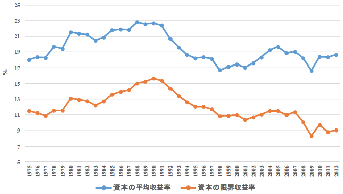 図1：資本の収益率の推移