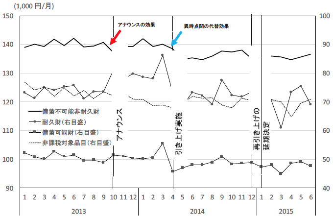 観察された「消費」（＝備蓄不可能非耐久財）の動きを示した図