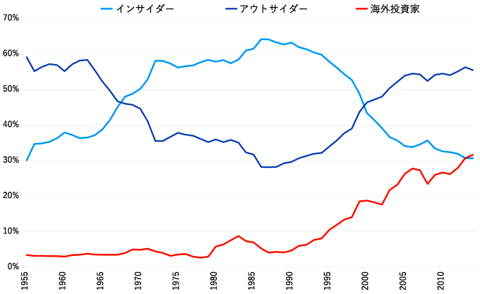 図1：日本企業の株式所有構造の推移