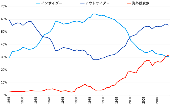 図1:日本企業の株式所有構造の推移 図1:日本企業の株式所有構造の推移