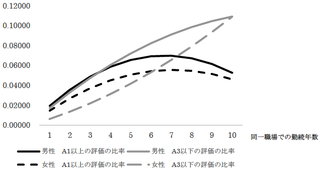 図：従業員の能力学習スピードの男女差