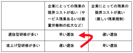 図：理論的結果；最適な選抜時期