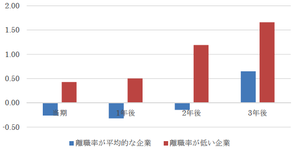 図：CSRが女性管理職に与える影響