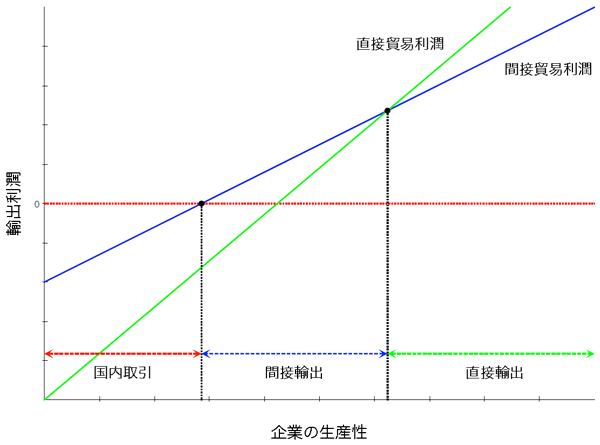図：直接貿易、間接貿易のコストの相違を反映させて、輸出利潤との関係を示したもの