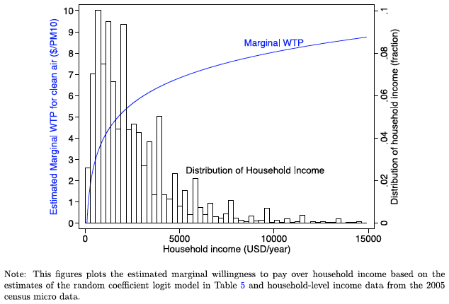 図4：推定された支払意志額と所得の関係