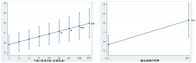 図：セミナーの参加が直接輸出の開始（再開）の確率に対して及ぼす効果