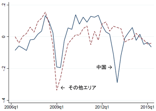 図1:中国における日系現地法人による売上推移 図1:中国における日系現地法人による売上推移