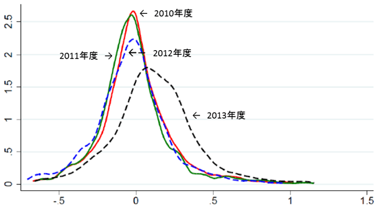 図2：予測誤差の分布