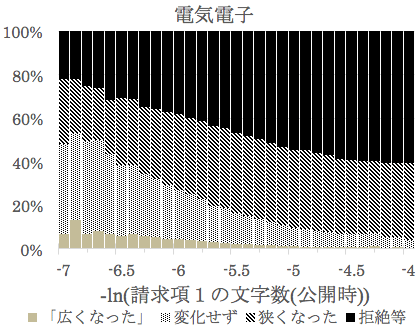 図1：当初の権利範囲の広さと特許審査の結果