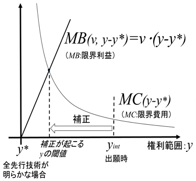 図2：特許審査の経済モデル