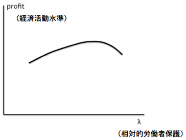 図1：労働者保護と経済活動水準