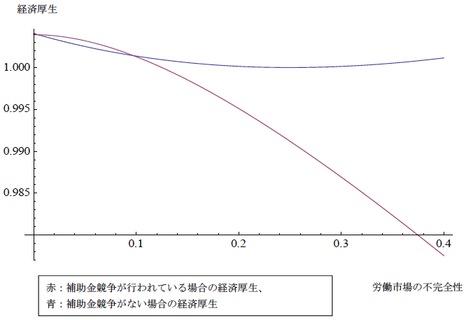 図1：補助金競争と経済厚生