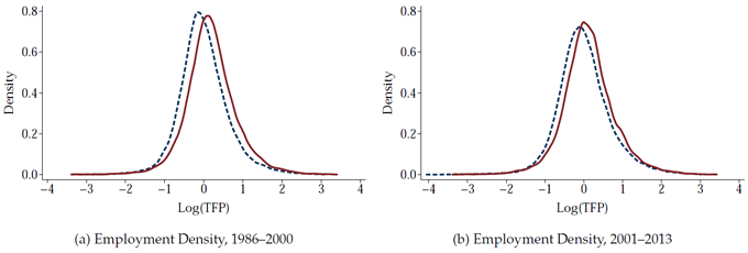 図1：就業者密度が中央値以上と未満の都市のTFP分布（全産業）