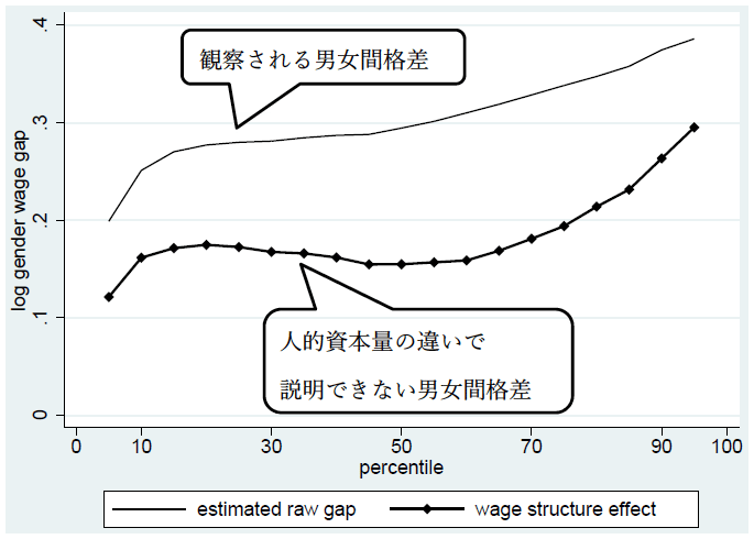 図1：男女間賃金格差（2014年）