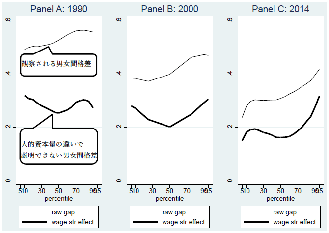 図2：男女間賃金格差（1990, 2000, 2014年）