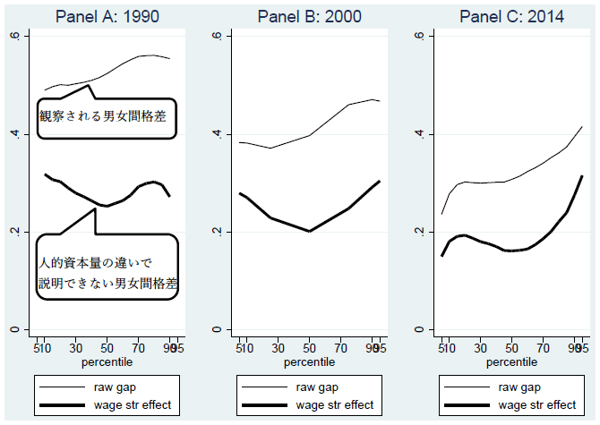 図2:男女間賃金格差(1990, 2000, 2014年) 図2:男女間賃金格差(1990, 2000, 2014年)