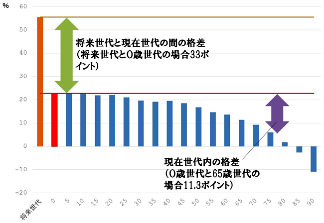 図:2つの世代間格差 図:2つの世代間格差