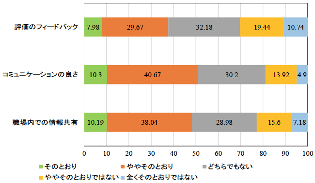 図1：上司と部下との関係