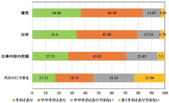 図2：部下からみた上司の仕事遂行能力