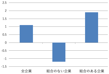 図：多角化が従業員給与に及ぼす効果（%）