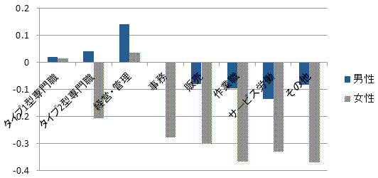 図：職業、性別相対賃金