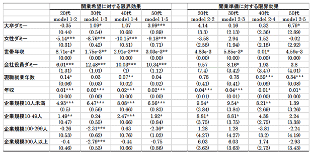 表1:開業希望確率と開業準備確率に対する説明変数の限界効果(有業者男女 主な変数について抜粋) 表1:開業希望確率と開業準備確率に対する説明変数の限界効果(有業者男女 主な変数について抜粋)