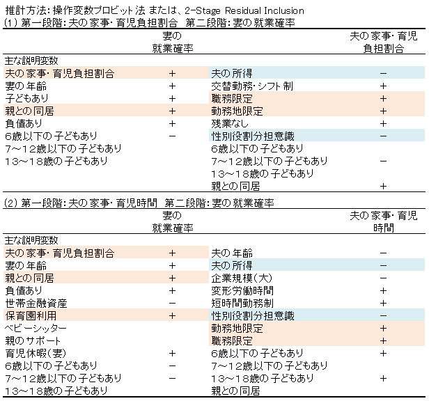 表1:分析のまとめ 表1:分析のまとめ