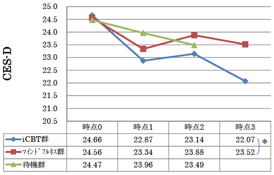 図1：CES-D（うつの評価指標）の推定値の推移