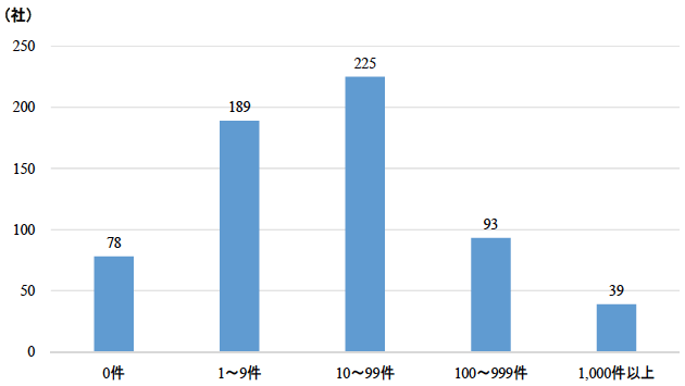 図表1：形式知技術ノウハウの保有件数分布