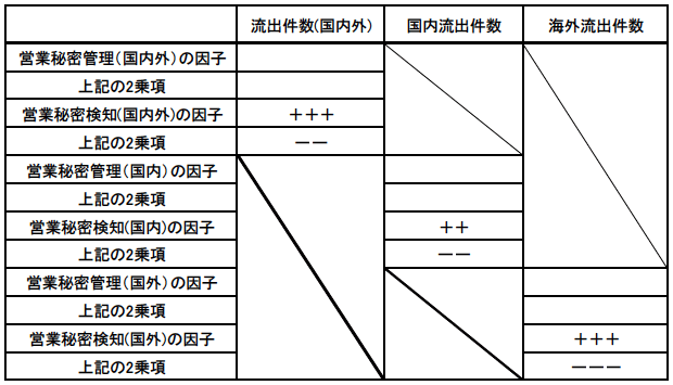 図表2：流出件数に関する回帰推計結果