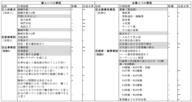 表1:女性の課長以上の管理職になる確率に関する主な分析結果のまとめ 表1:女性の課長以上の管理職になる確率に関する主な分析結果のまとめ