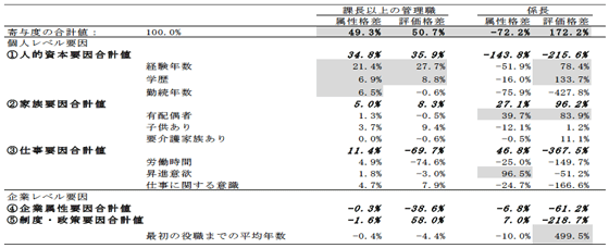 表2：管理職における男女間の格差に関するOaxaca-Blinder要因分解（抜粋）