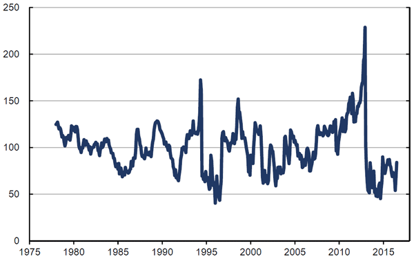 図：政治の不安定指数（1978-2014=100）
