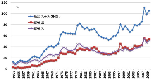 図2：輸出入の対GNI比（経常）