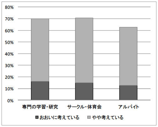 図1：大学時代の経験は、有能な人材になることに結びつくと考えているか